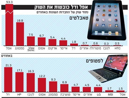 אפל ודל כובשות את השוק / צלם: יחצ אפל ודל כובשות את השוק / צלם: יחצ